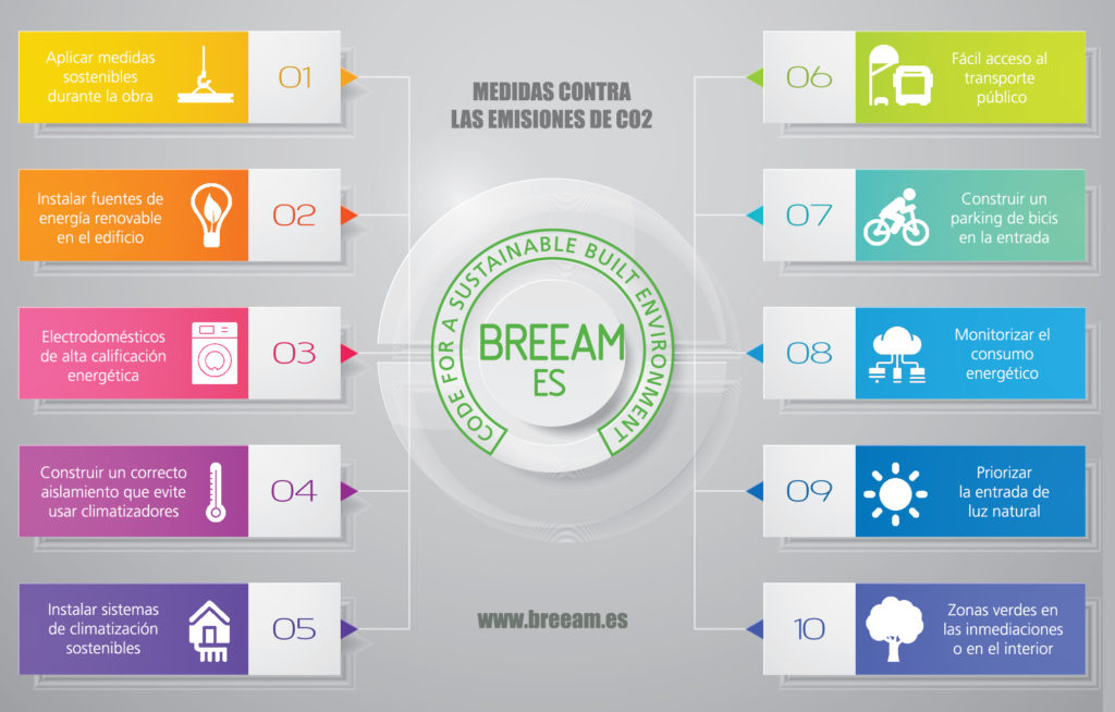 BREEAM® evalúa 10 medidas para reducir las emisiones de CO2 - BREEAM® ES